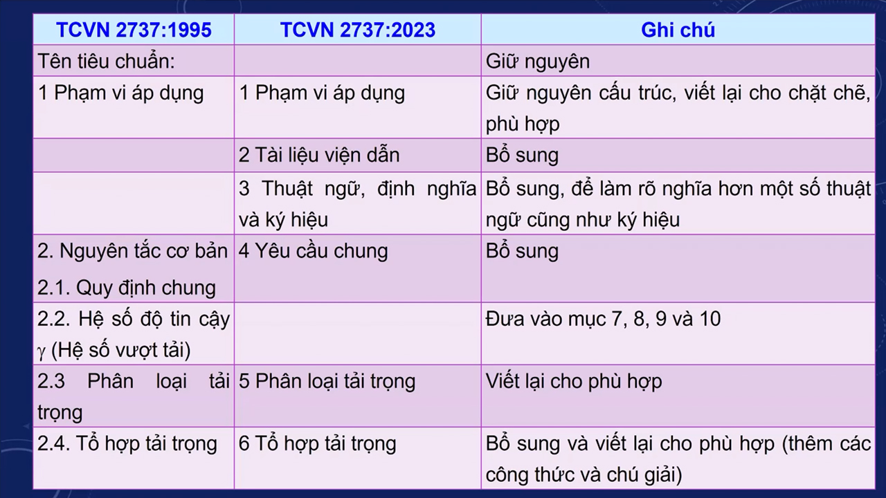 Những điểm mới trong TCVN 2737 2023