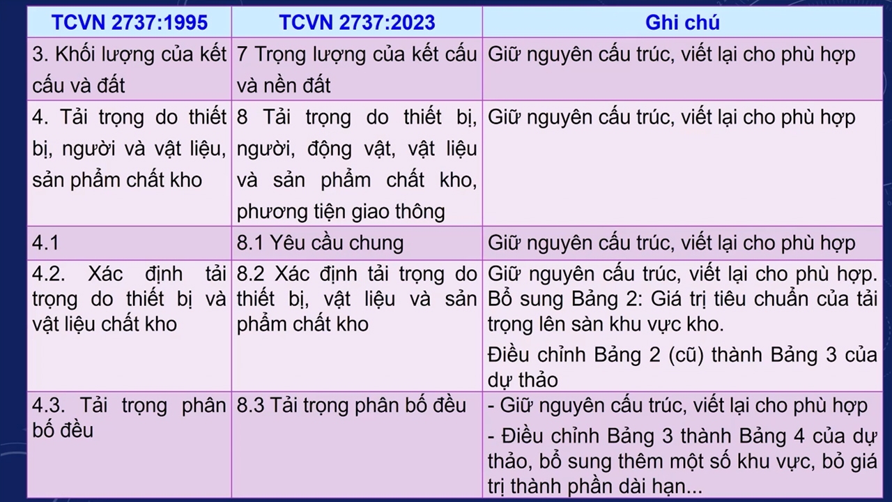 Những điểm mới trong TCVN 2737 2023